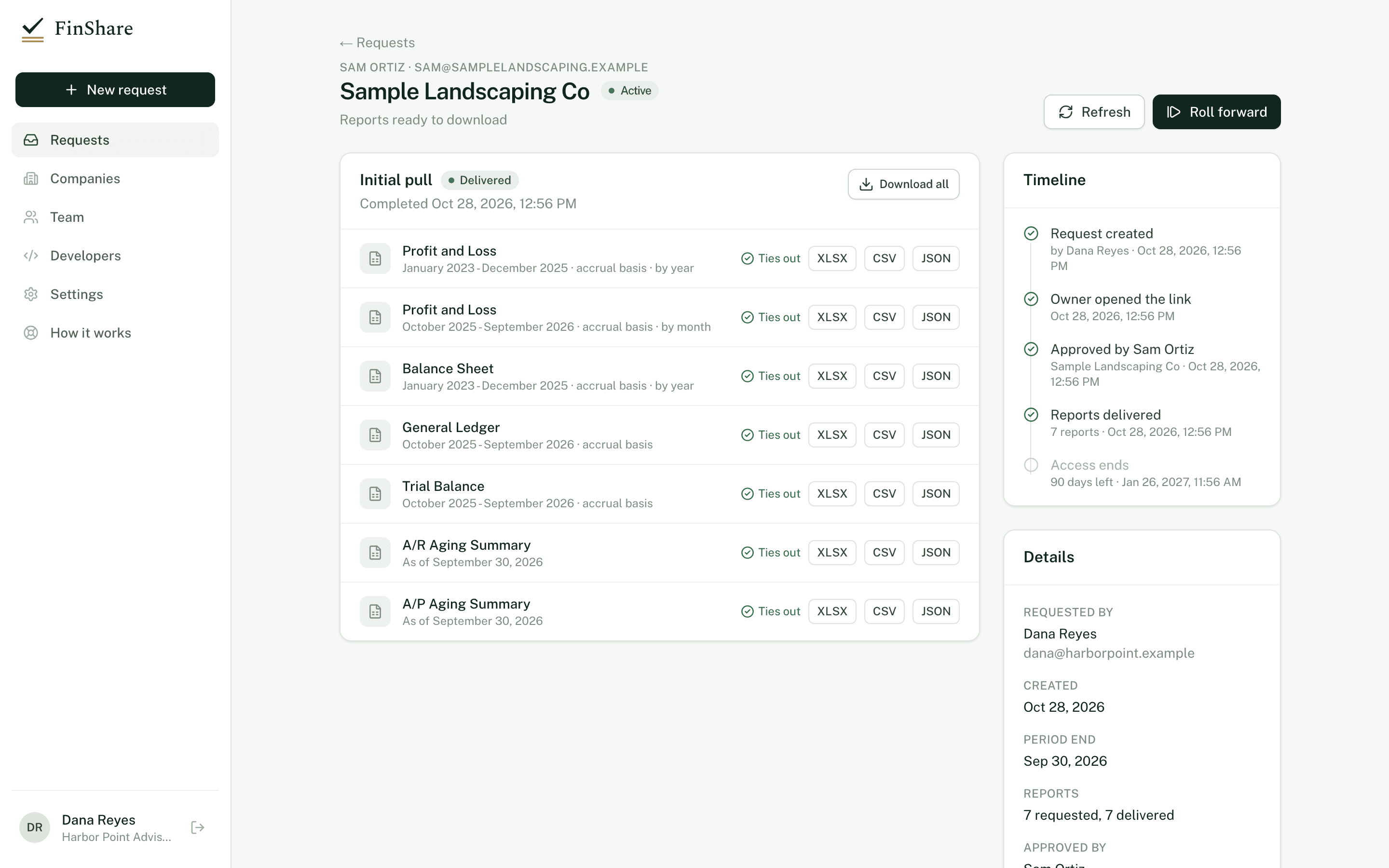 A delivered FinShare request for Sample Landscaping Co: seven reports, each marked Ties out with Excel, CSV and JSON downloads, and a timeline showing the owner's approval.